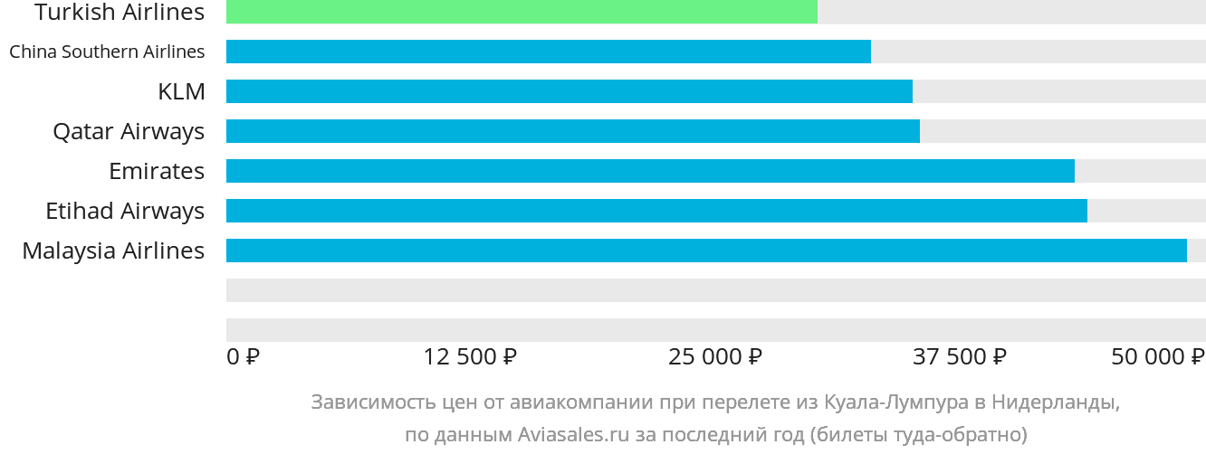 Динамика цен в зависимости от авиакомпании, совершающей перелёт из Куала-Лумпура в Нидерланды