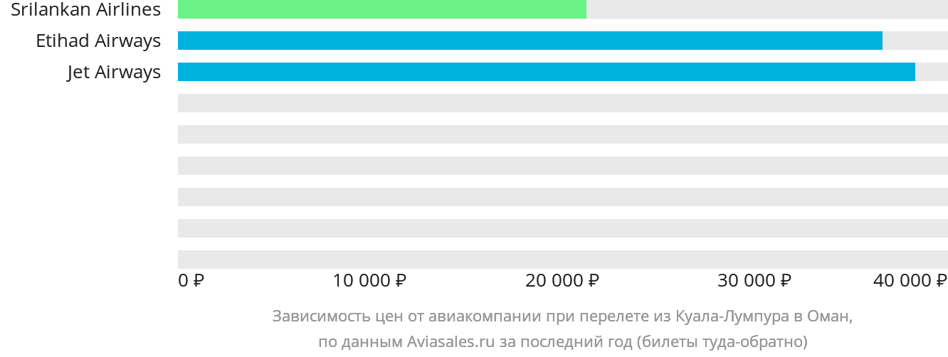 Динамика цен в зависимости от авиакомпании, совершающей перелёт из Куала-Лумпура в Оман