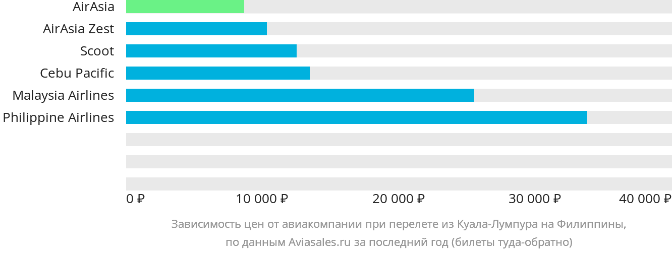 Динамика цен в зависимости от авиакомпании, совершающей перелёт из Куала-Лумпура на Филиппины