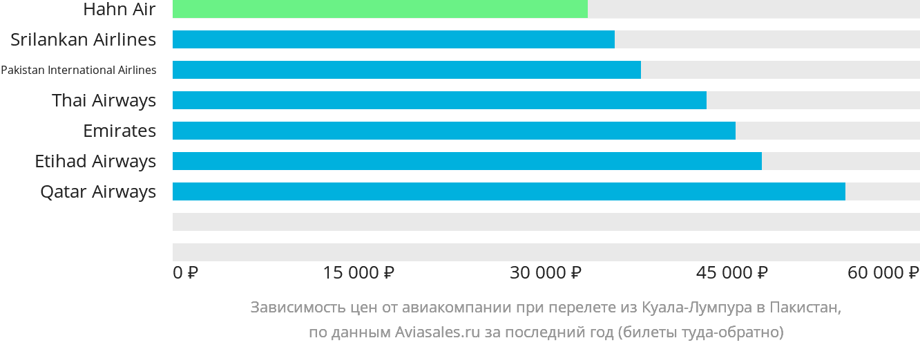 Динамика цен в зависимости от авиакомпании, совершающей перелёт из Куала-Лумпура в Пакистан