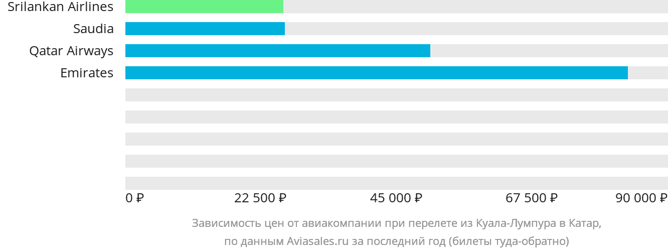 Динамика цен в зависимости от авиакомпании, совершающей перелёт из Куала-Лумпура в Катар
