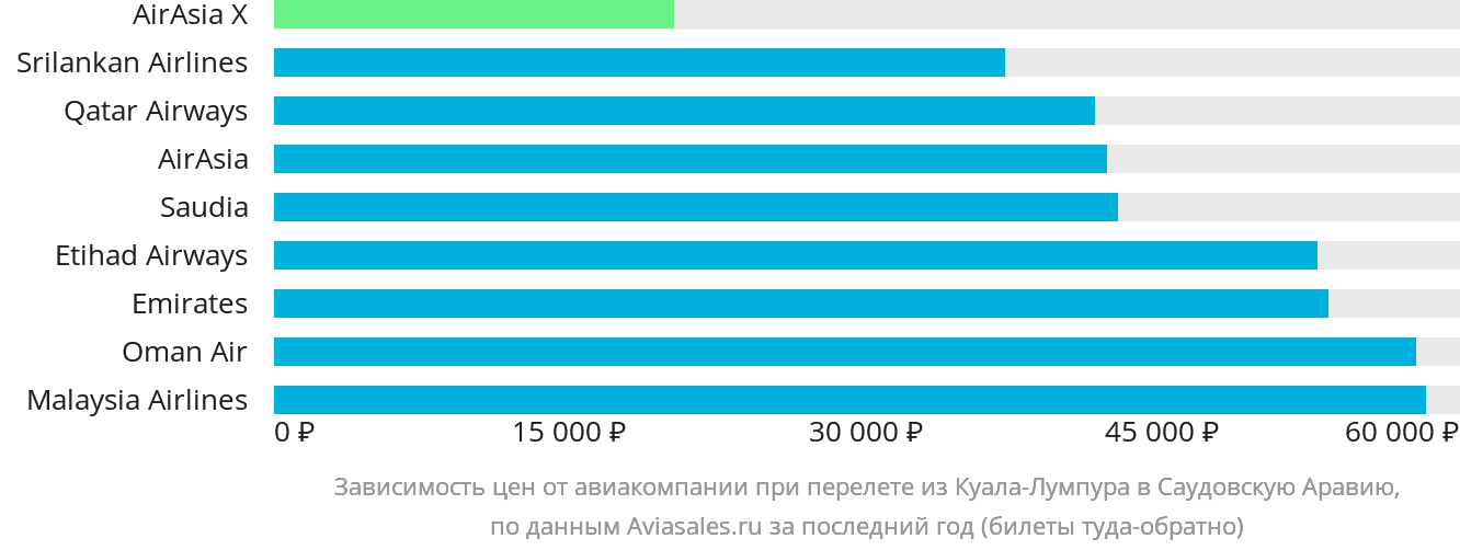 Динамика цен в зависимости от авиакомпании, совершающей перелёт из Куала-Лумпура в Саудовскую Аравию