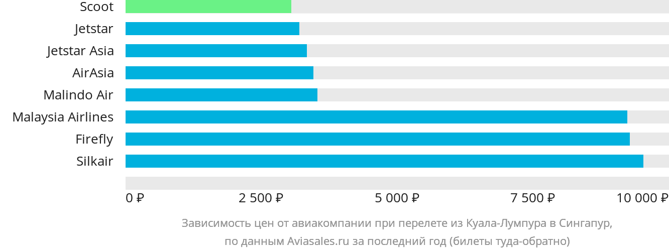 Динамика цен в зависимости от авиакомпании, совершающей перелёт из Куала-Лумпура в Сингапур