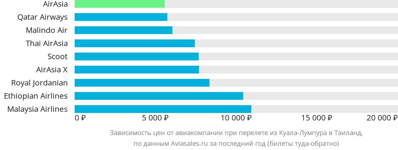 Динамика цен в зависимости от авиакомпании, совершающей перелёт из Куала-Лумпура в Таиланд