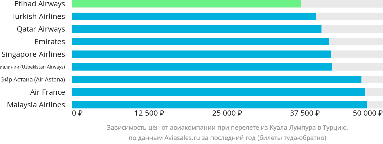 Динамика цен в зависимости от авиакомпании, совершающей перелёт из Куала-Лумпура в Турцию