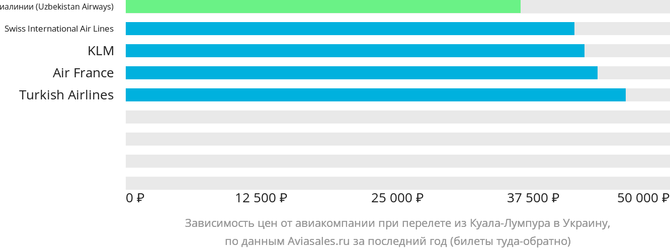 Динамика цен в зависимости от авиакомпании, совершающей перелёт из Куала-Лумпура в Украину