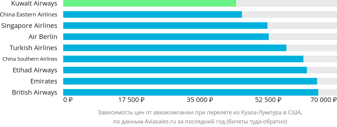 Динамика цен в зависимости от авиакомпании, совершающей перелёт из Куала-Лумпура в США
