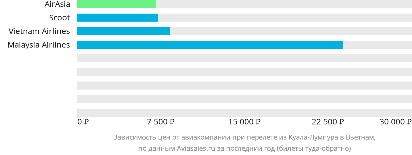 Динамика цен в зависимости от авиакомпании, совершающей перелёт из Куала-Лумпура в Вьетнам