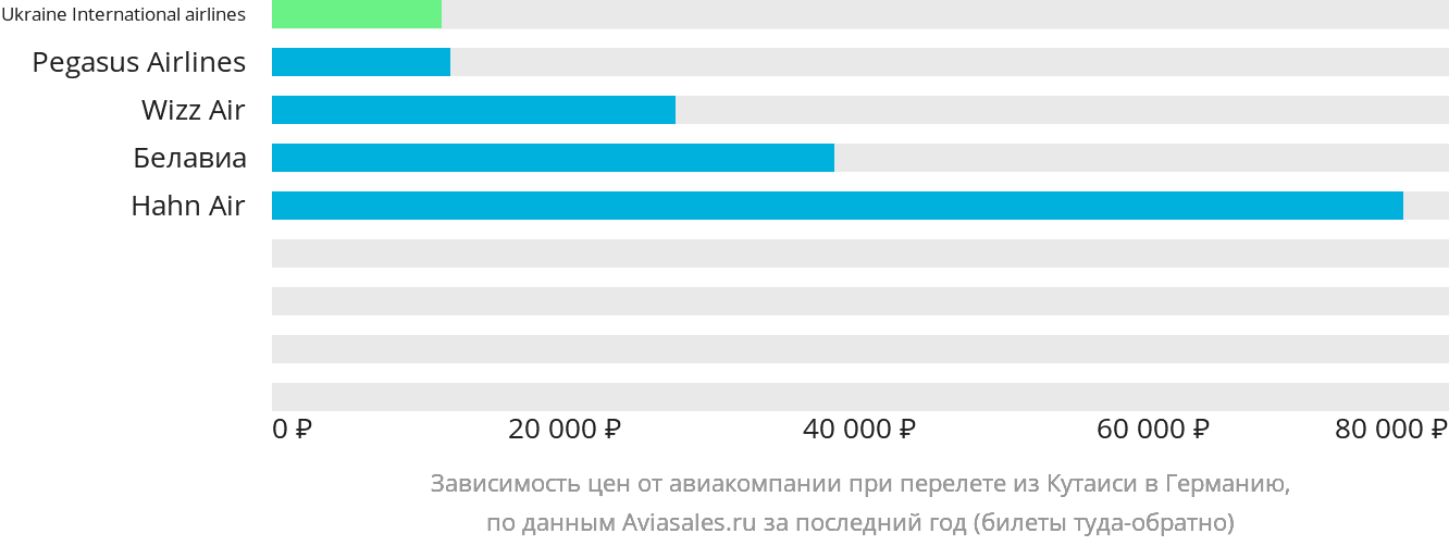 Динамика цен в зависимости от авиакомпании, совершающей перелёт из Кутаиси в Германию