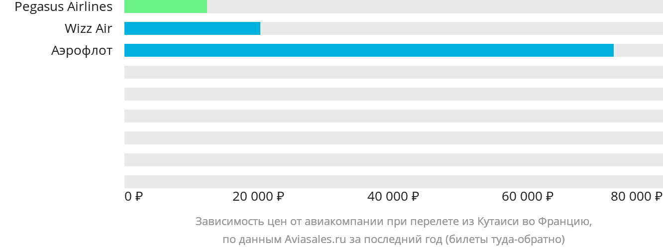 Динамика цен в зависимости от авиакомпании, совершающей перелёт из Кутаиси во Францию