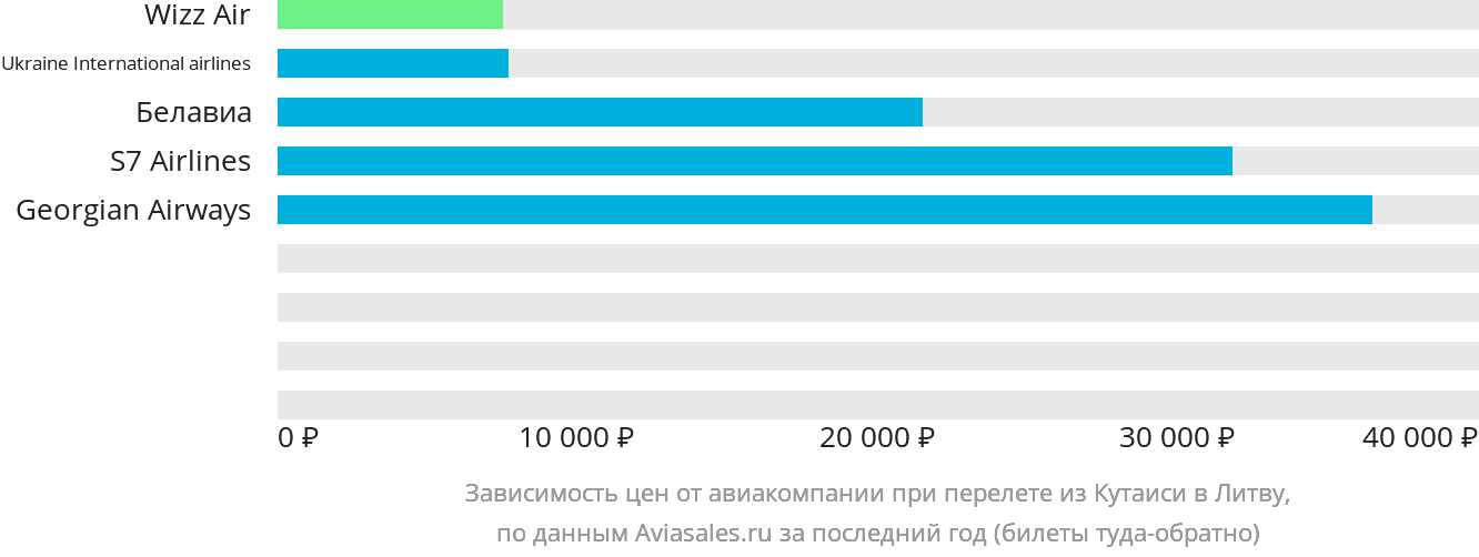 Динамика цен в зависимости от авиакомпании, совершающей перелёт из Кутаиси в Литву