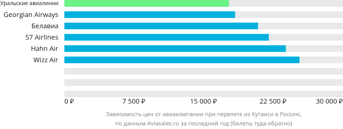 Динамика цен в зависимости от авиакомпании, совершающей перелёт из Кутаиси в Россию