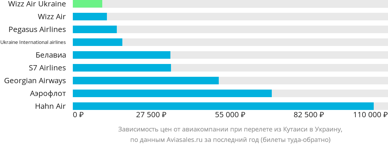 Динамика цен в зависимости от авиакомпании, совершающей перелёт из Кутаиси в Украину