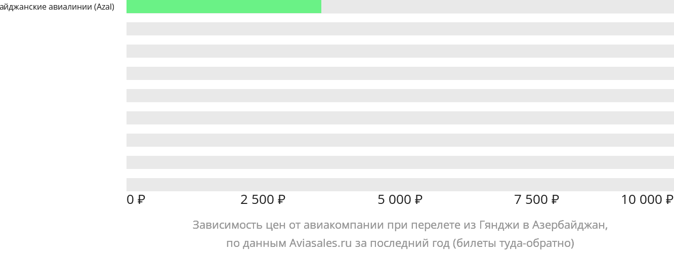 Динамика цен в зависимости от авиакомпании, совершающей перелёт из Гянджи в Азербайджан