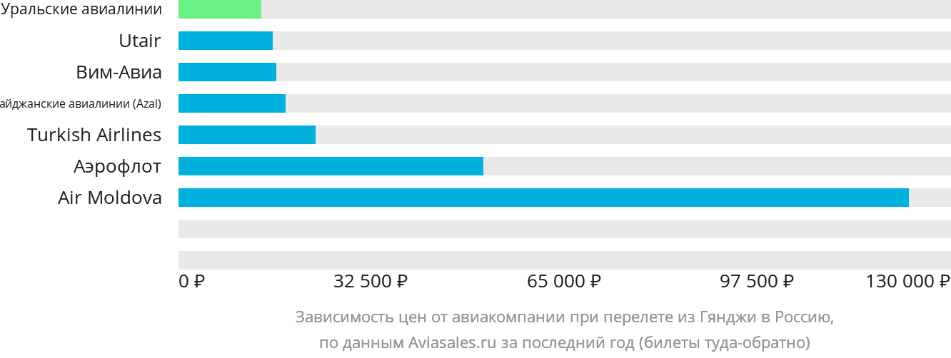 Динамика цен в зависимости от авиакомпании, совершающей перелёт из Гянджи в Россию