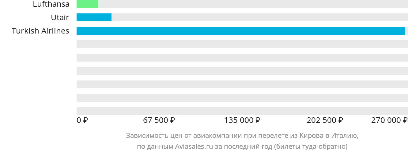Динамика цен в зависимости от авиакомпании, совершающей перелёт из Кирова в Италию