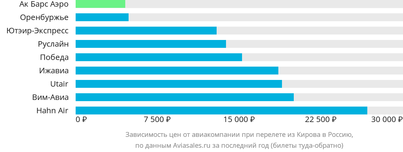 Динамика цен в зависимости от авиакомпании, совершающей перелёт из Кирова в Россию