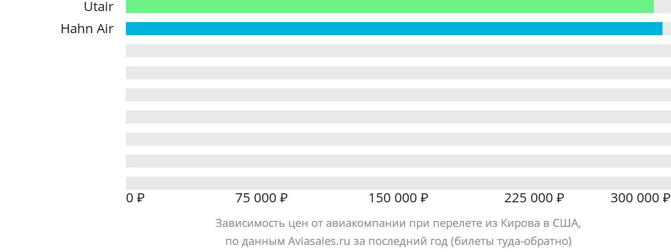 Динамика цен в зависимости от авиакомпании, совершающей перелёт из Кирова в США