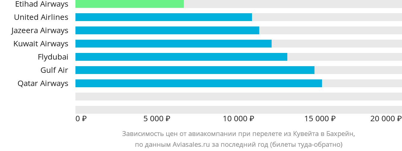 Динамика цен в зависимости от авиакомпании, совершающей перелёт из Эль-Кувейта в Бахрейн