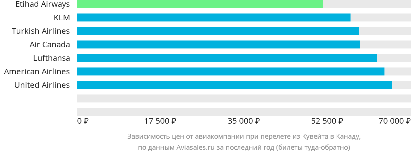 Динамика цен в зависимости от авиакомпании, совершающей перелёт из Эль-Кувейта в Канаду