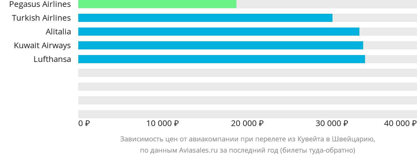 Динамика цен в зависимости от авиакомпании, совершающей перелёт из Эль-Кувейта в Швейцарию