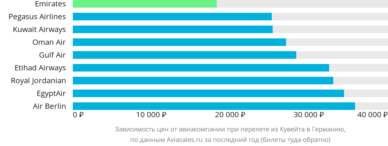 Динамика цен в зависимости от авиакомпании, совершающей перелёт из Эль-Кувейта в Германию