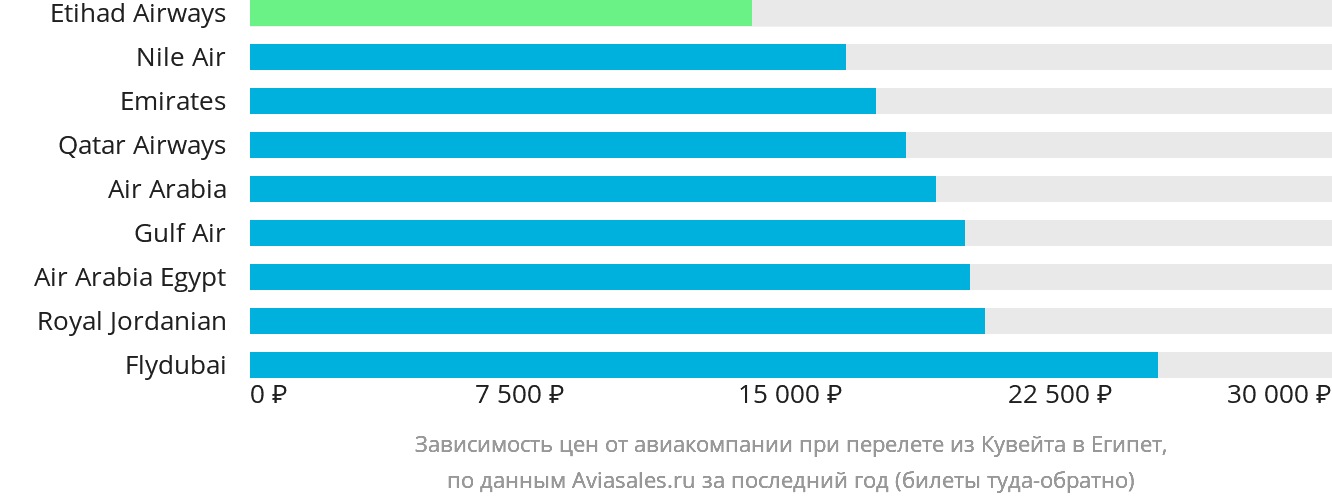 Динамика цен в зависимости от авиакомпании, совершающей перелёт из Эль-Кувейта в Египет