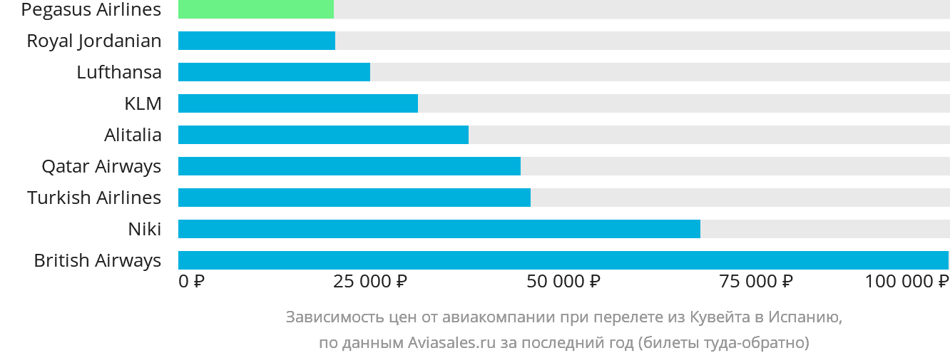 Динамика цен в зависимости от авиакомпании, совершающей перелёт из Эль-Кувейта в Испанию