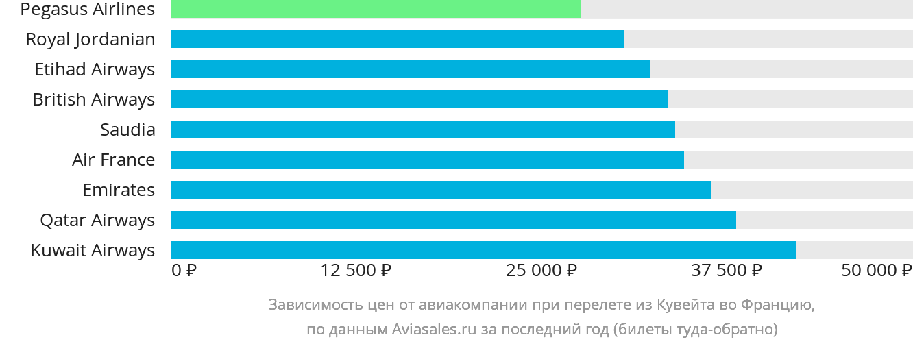Динамика цен в зависимости от авиакомпании, совершающей перелёт из Эль-Кувейта во Францию