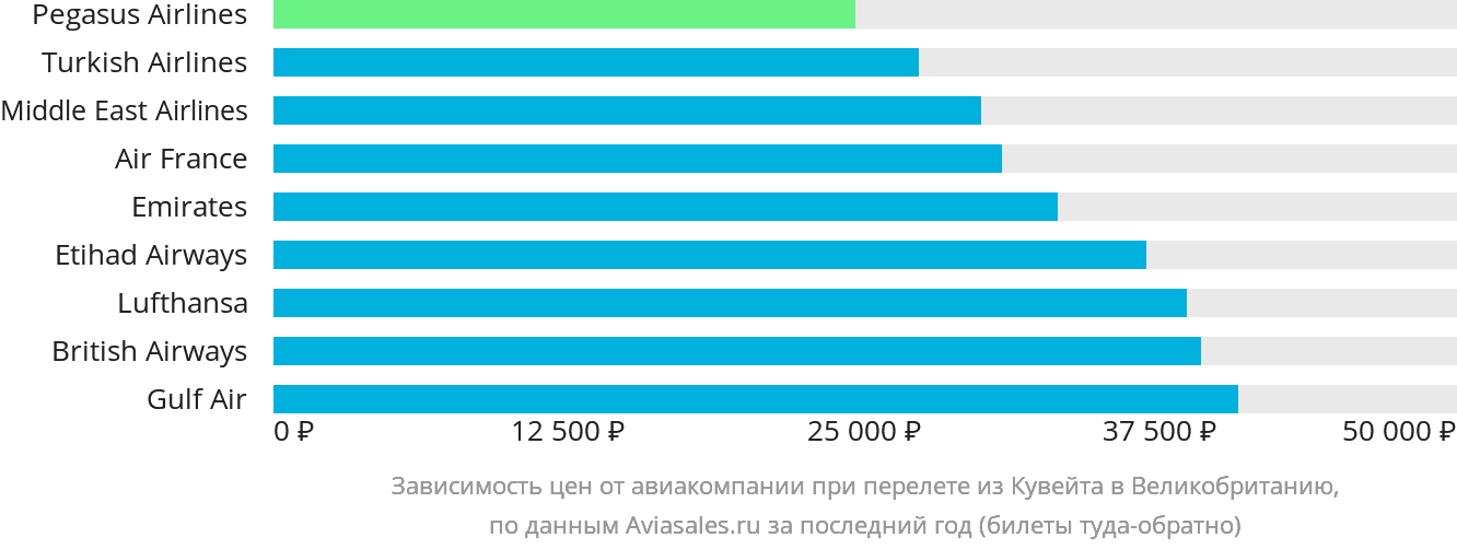 Динамика цен в зависимости от авиакомпании, совершающей перелёт из Эль-Кувейта в Великобританию