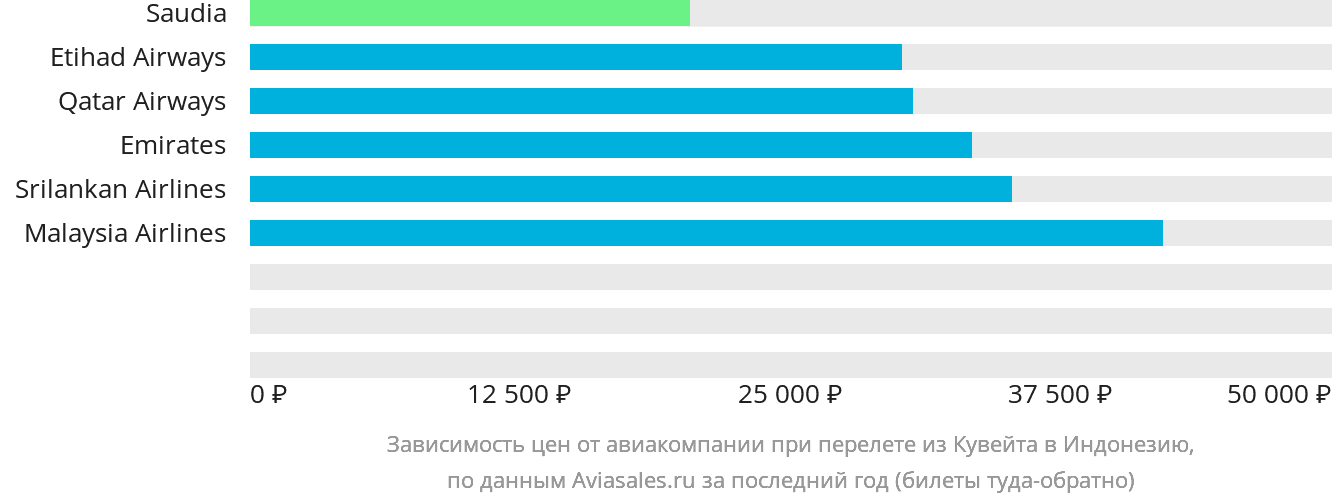 Динамика цен в зависимости от авиакомпании, совершающей перелёт из Эль-Кувейта в Индонезию