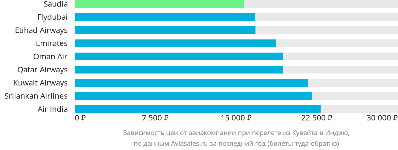 Динамика цен в зависимости от авиакомпании, совершающей перелёт из Эль-Кувейта в Индию
