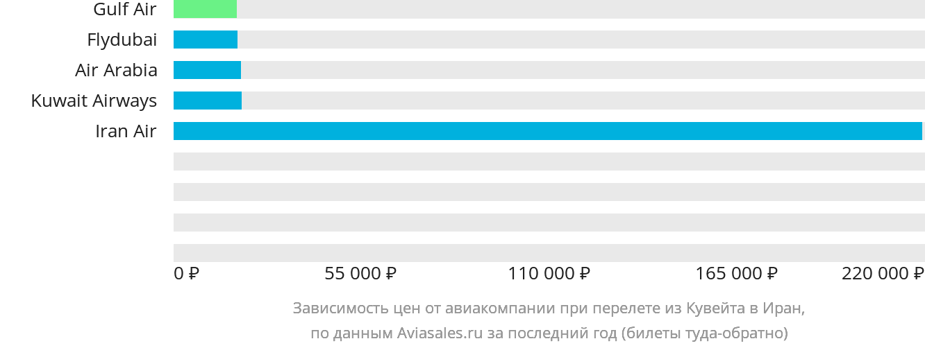 Динамика цен в зависимости от авиакомпании, совершающей перелёт из Эль-Кувейта в Иран