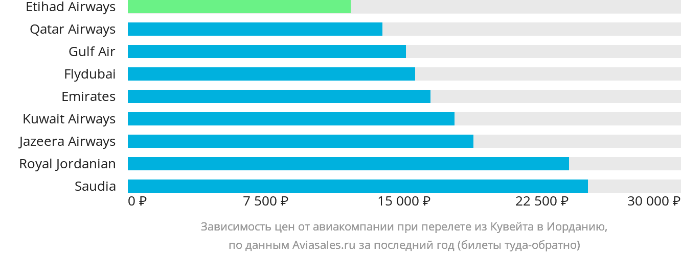Динамика цен в зависимости от авиакомпании, совершающей перелёт из Эль-Кувейта в Иорданию