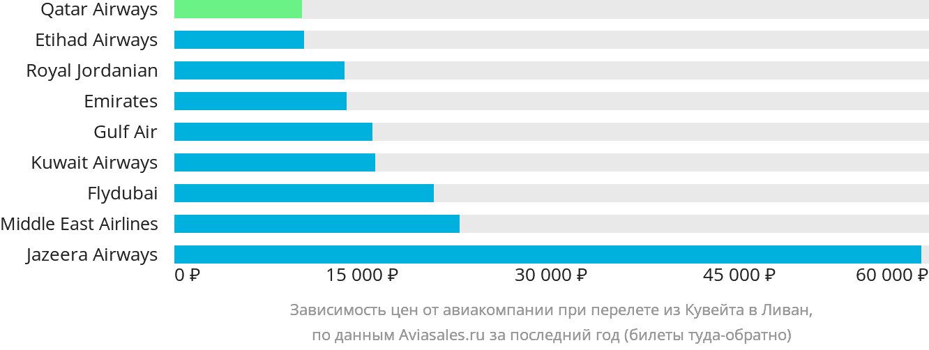 Динамика цен в зависимости от авиакомпании, совершающей перелёт из Эль-Кувейта в Ливан