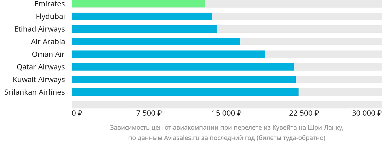 Динамика цен в зависимости от авиакомпании, совершающей перелёт из Эль-Кувейта на Шри-Ланку