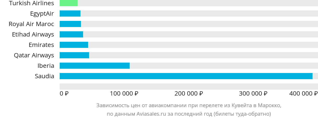 Динамика цен в зависимости от авиакомпании, совершающей перелёт из Эль-Кувейта в Марокко
