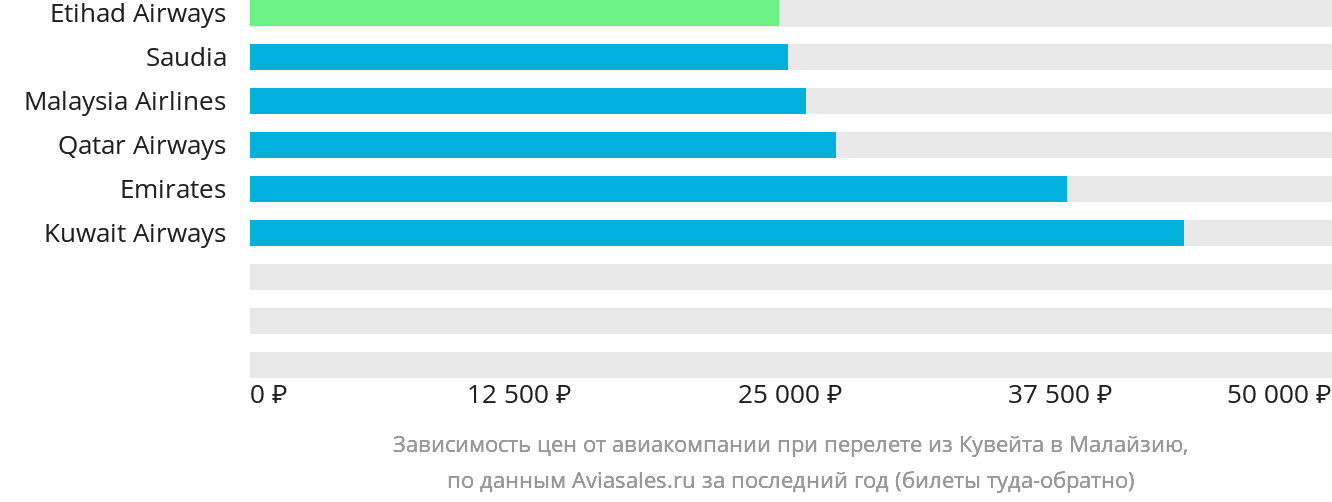 Динамика цен в зависимости от авиакомпании, совершающей перелёт из Эль-Кувейта в Малайзию