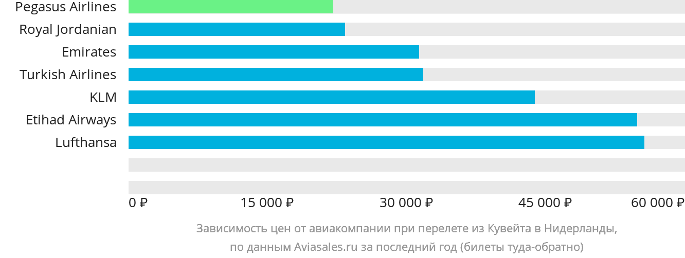 Динамика цен в зависимости от авиакомпании, совершающей перелёт из Эль-Кувейта в Нидерланды