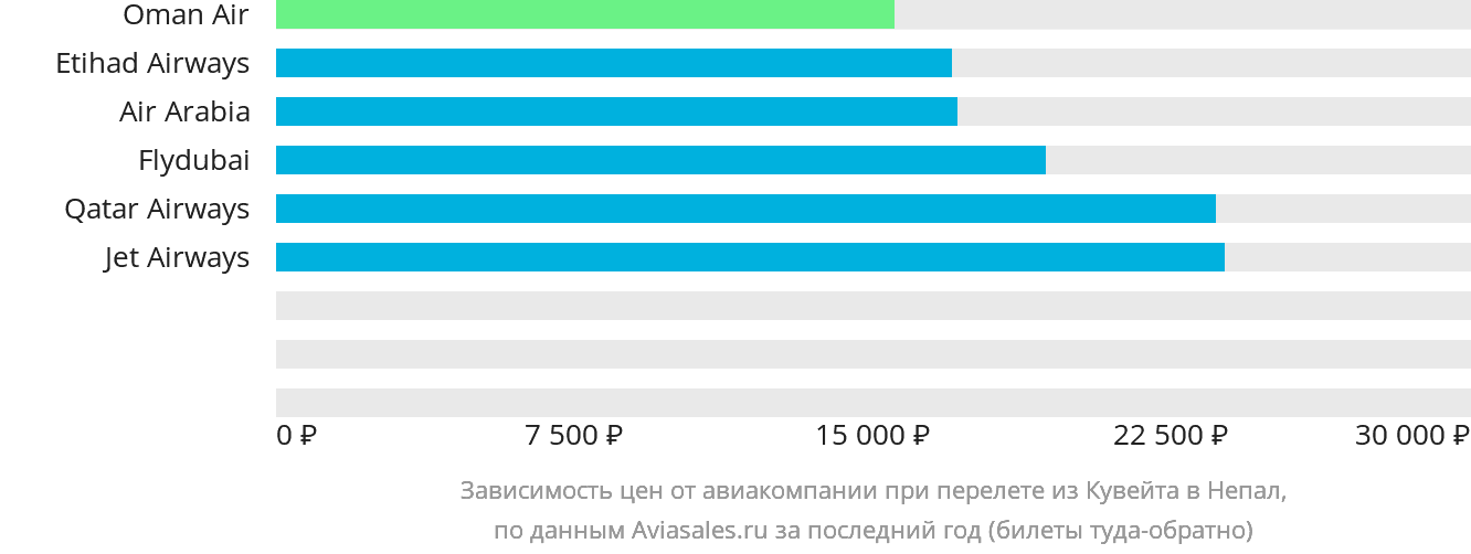 Динамика цен в зависимости от авиакомпании, совершающей перелёт из Эль-Кувейта в Непал