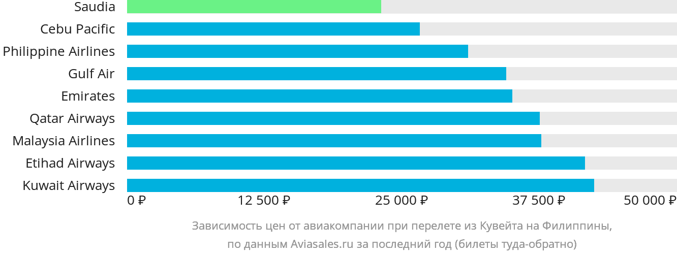 Динамика цен в зависимости от авиакомпании, совершающей перелёт из Эль-Кувейта на Филиппины