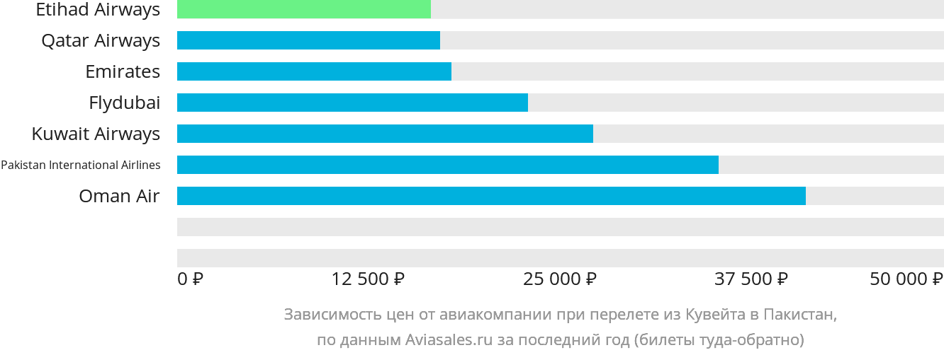 Динамика цен в зависимости от авиакомпании, совершающей перелёт из Эль-Кувейта в Пакистан