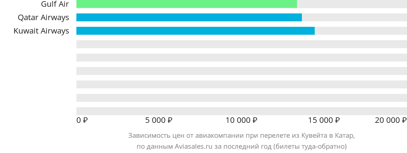 Динамика цен в зависимости от авиакомпании, совершающей перелёт из Эль-Кувейта в Катар