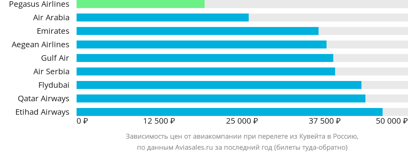 Динамика цен в зависимости от авиакомпании, совершающей перелёт из Эль-Кувейта в Россию