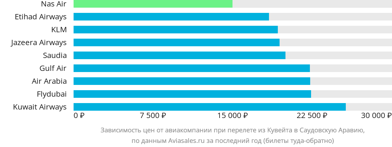 Динамика цен в зависимости от авиакомпании, совершающей перелёт из Эль-Кувейта в Саудовскую Аравию