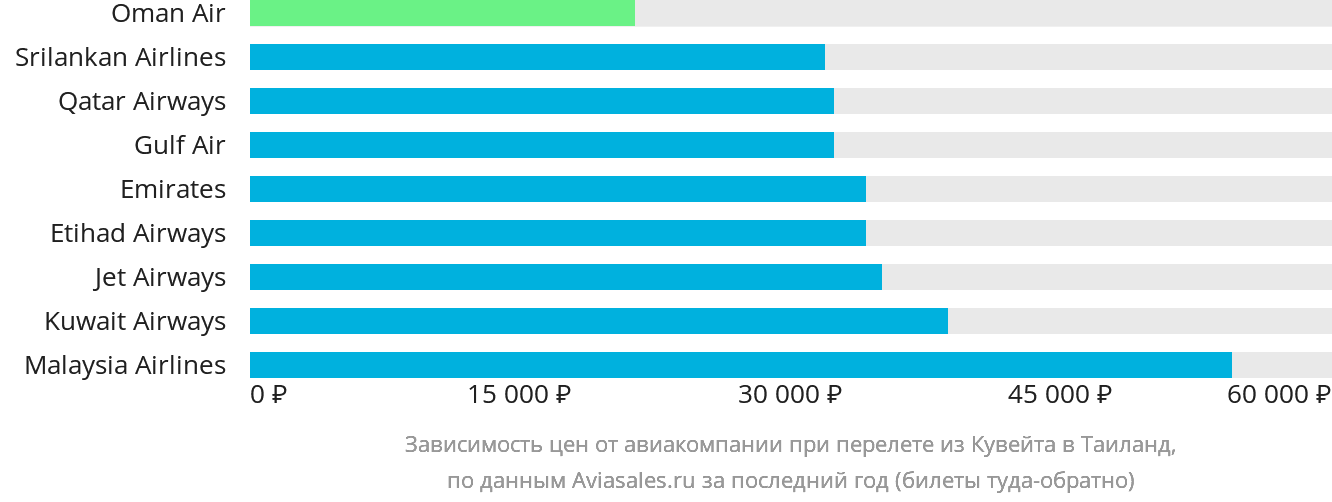 Динамика цен в зависимости от авиакомпании, совершающей перелёт из Эль-Кувейта в Таиланд