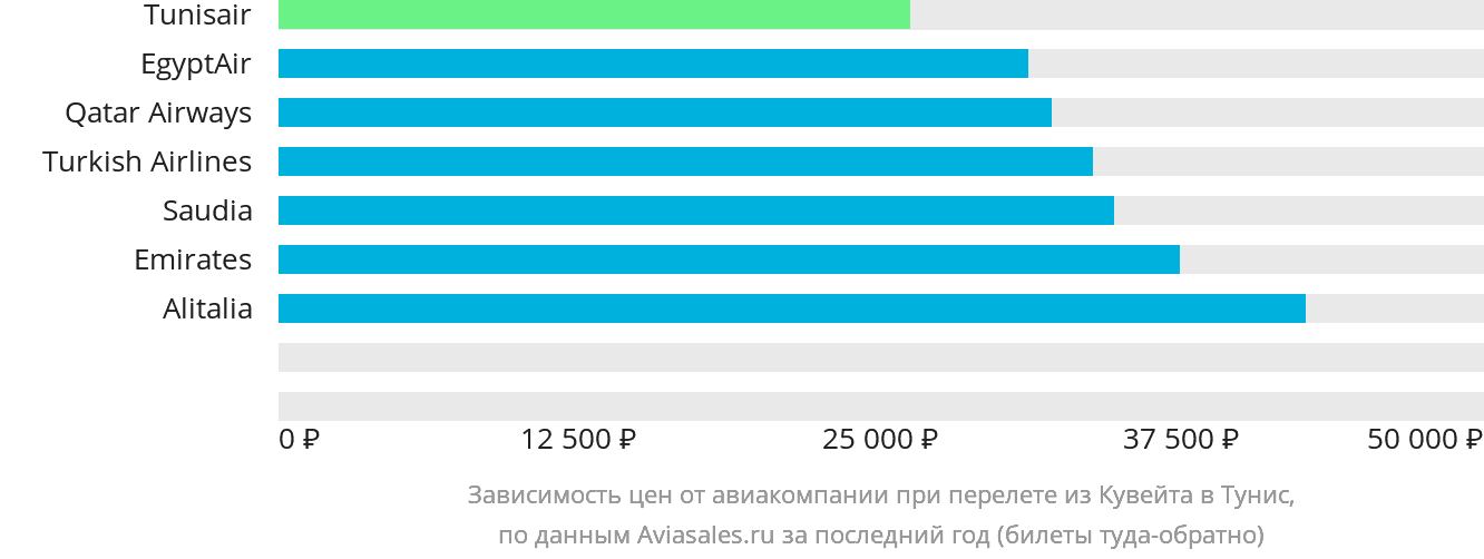 Динамика цен в зависимости от авиакомпании, совершающей перелёт из Эль-Кувейта в Тунис