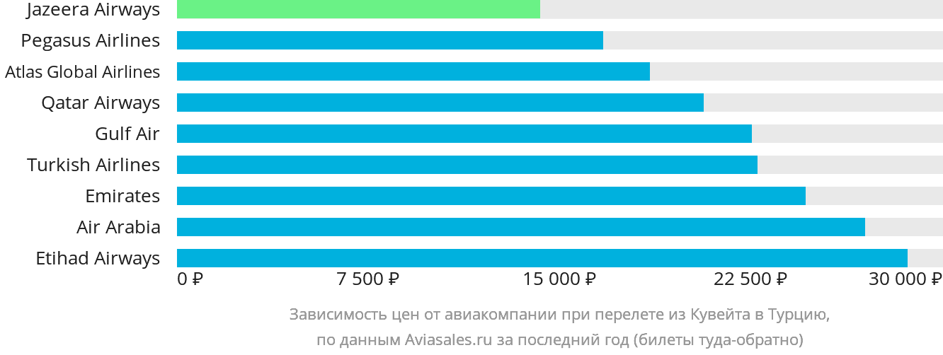 Динамика цен в зависимости от авиакомпании, совершающей перелёт из Эль-Кувейта в Турцию
