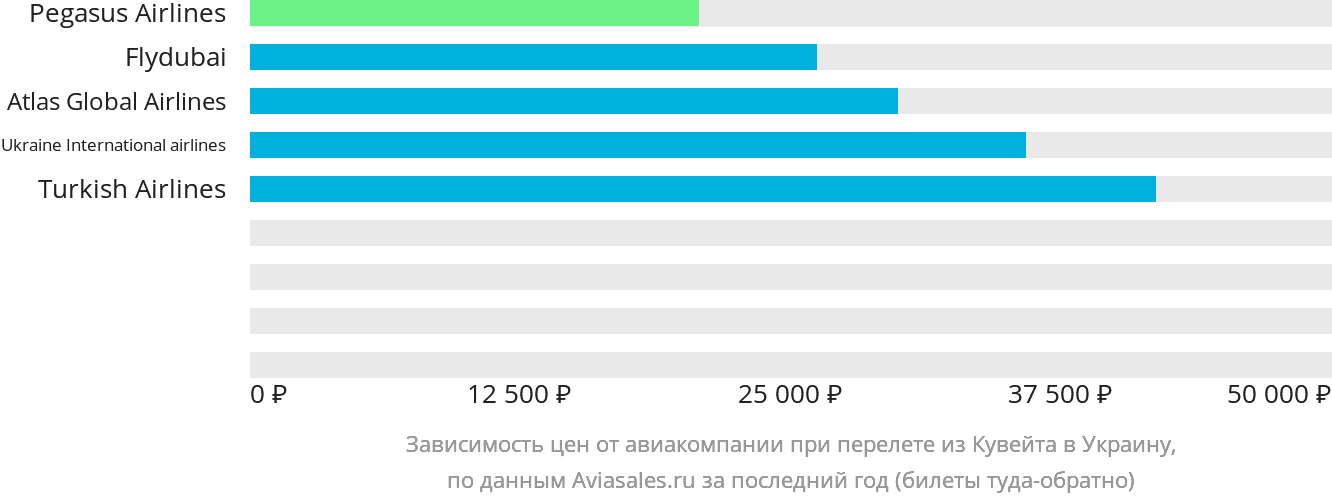 Динамика цен в зависимости от авиакомпании, совершающей перелёт из Эль-Кувейта в Украину
