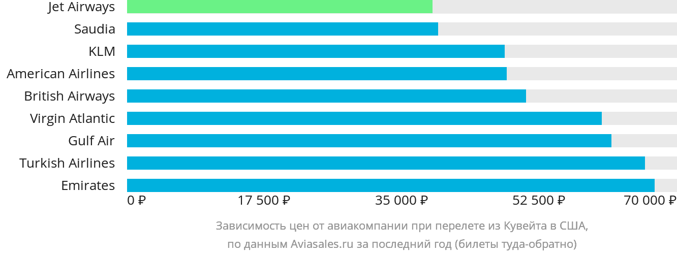 Динамика цен в зависимости от авиакомпании, совершающей перелёт из Эль-Кувейта в США